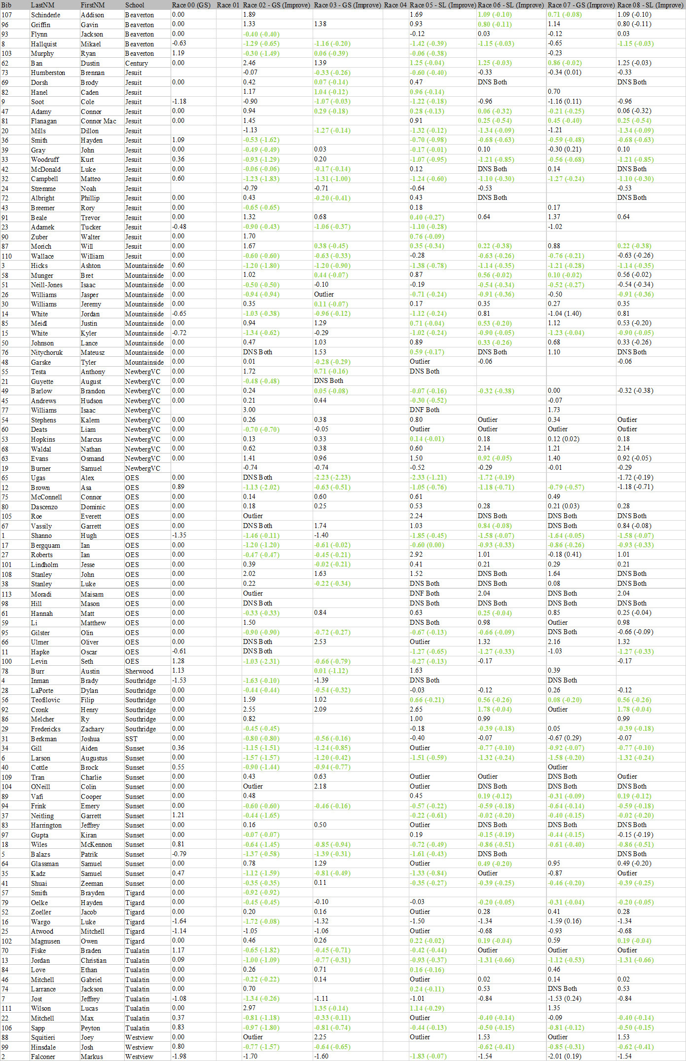 2020 Metro League Boys Improvement Table